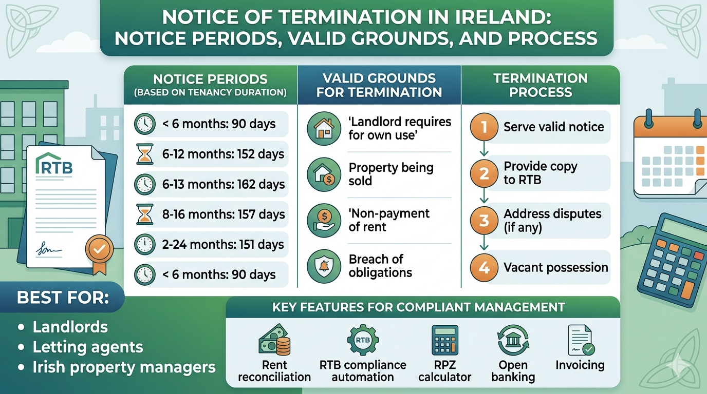 Notice of termination Ireland — landlord guide to notice periods and valid grounds
