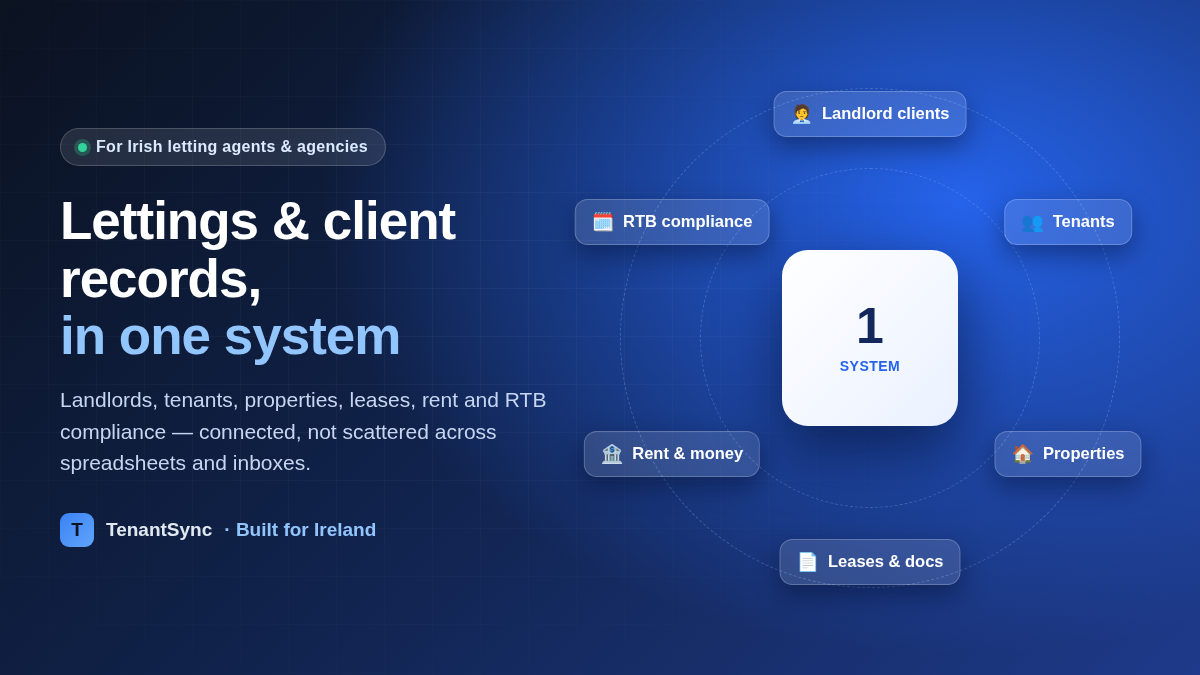 One system connecting an Irish letting agency's landlord client, tenant, property, lease, rent and RTB compliance records, powered by TenantSync