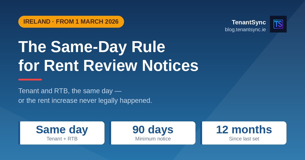 The same-day rule for rent review notices in Ireland from 1 March 2026 — the notice must reach the tenant and the RTB on the same day, at least 90 days before the new rent takes effect and no sooner than 12 months after the rent was last set, powered by TenantSync