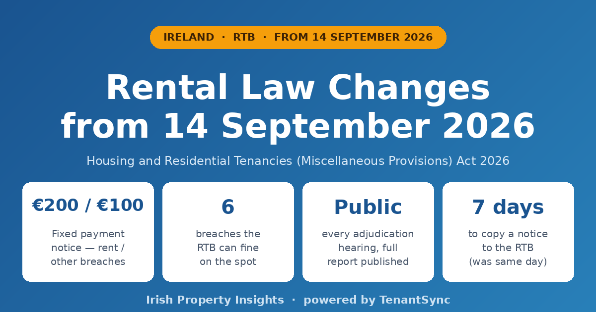 Rental law changes in Ireland from 14 September 2026 — RTB fixed payment notices of €200 for a rent breach and €100 for other breaches, public adjudication hearings with full reports published, 7 days to serve a copy of a notice on the RTB, and 10 working days for tribunal notice and mediation appeals