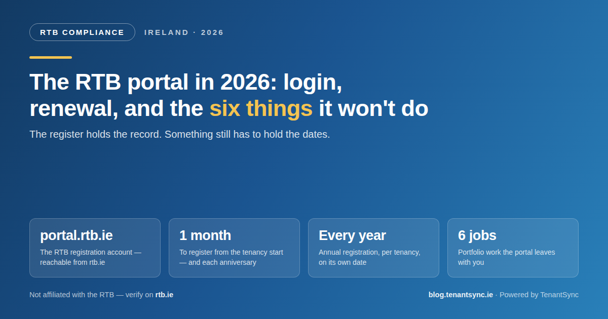 The RTB portal in 2026 for Irish landlords and letting agents — the RTB registration account at portal.rtb.ie, the one-month window to register from the tenancy start and each anniversary, and the six portfolio compliance jobs the portal leaves with you, powered by TenantSync