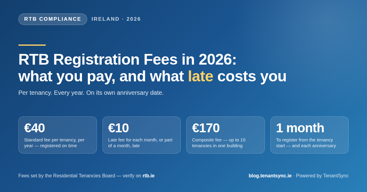 RTB registration fees in 2026 for Irish landlords and letting agents — €40 per tenancy per year on time, €10 for each month or part of a month late, €170 composite fee for up to 10 tenancies in one building, one month to register, powered by TenantSync